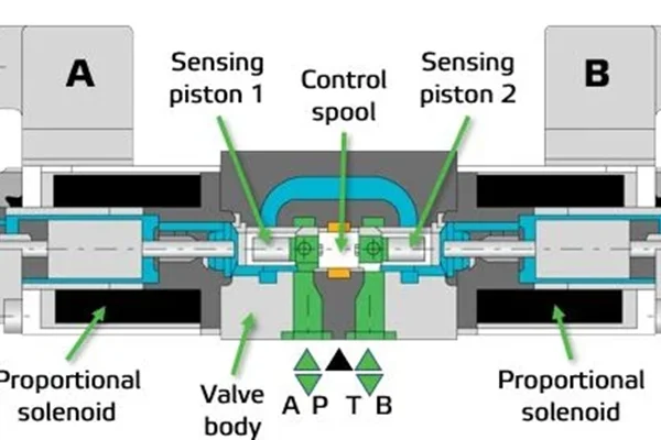 مفهوم و عملکرد شیرهای پروپرشنال هیدرولیکی